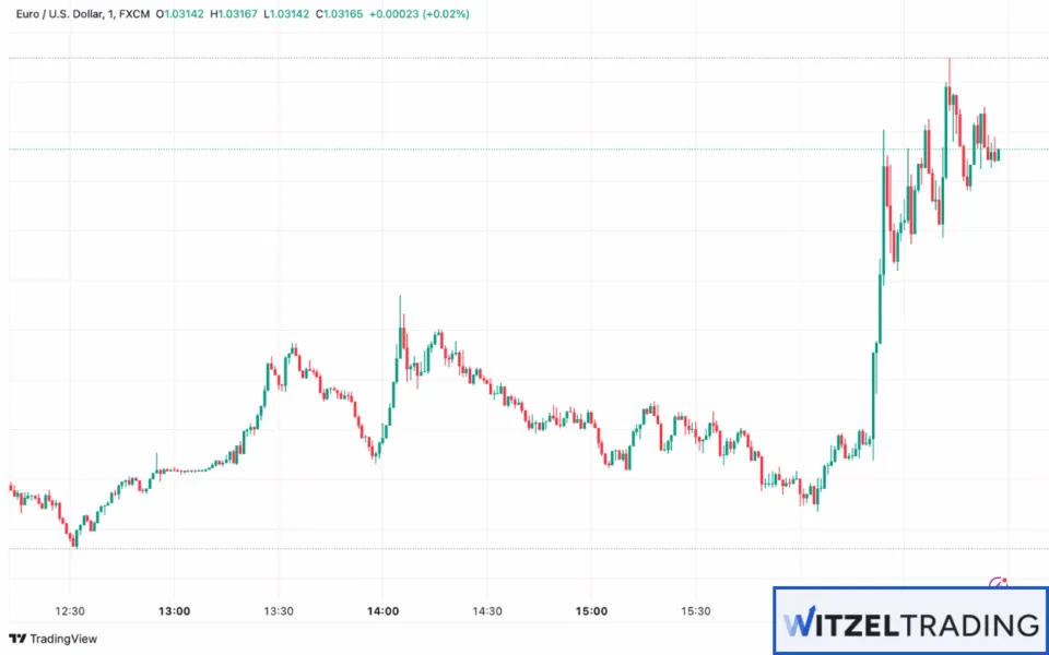 Example for Forex Trading (EURUSD)
