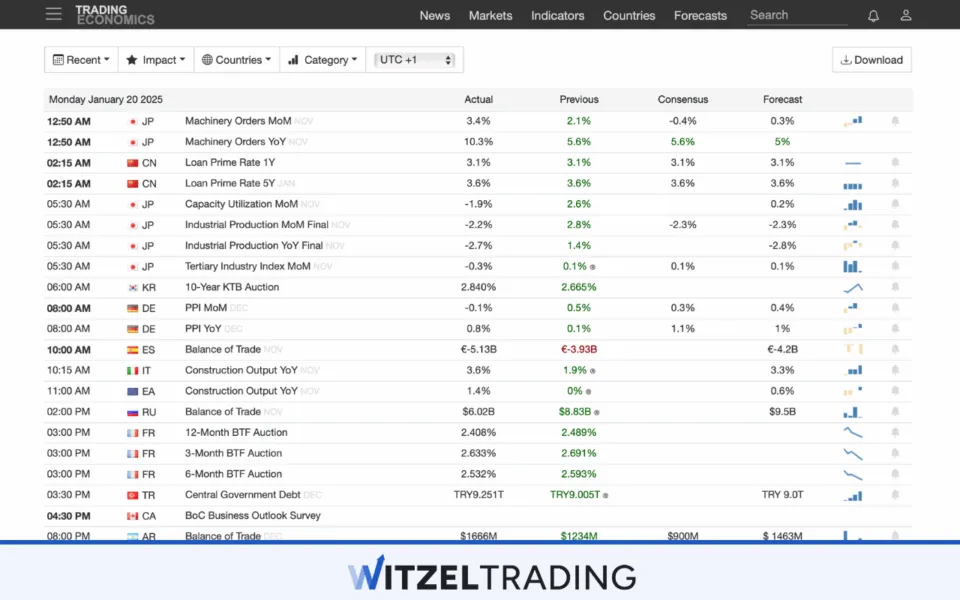 Example for an Economic Calendar