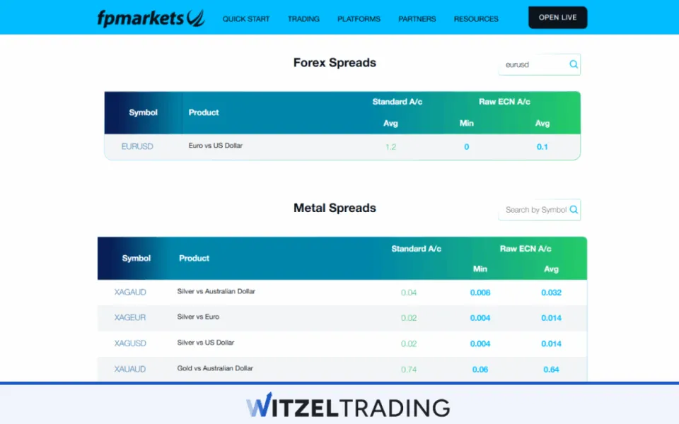 FP Markets EUR/USD Spread