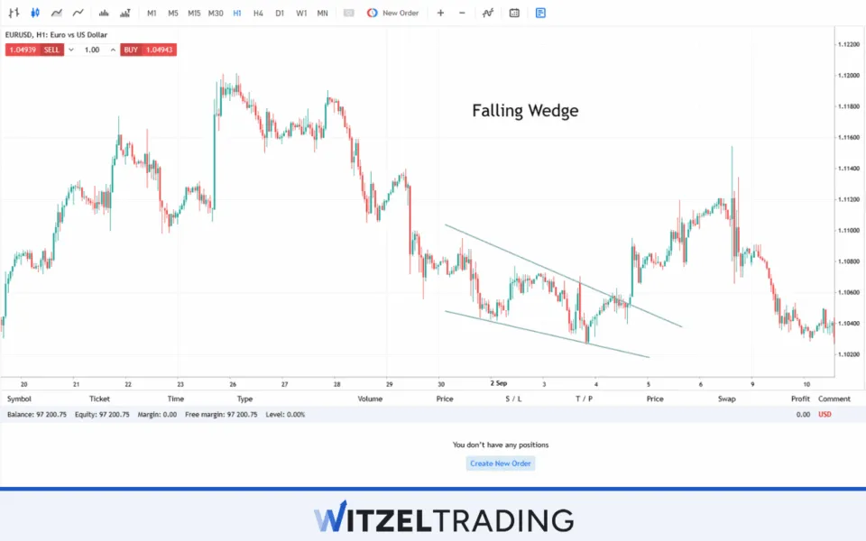 Falling Wedge Formation EUR/USD