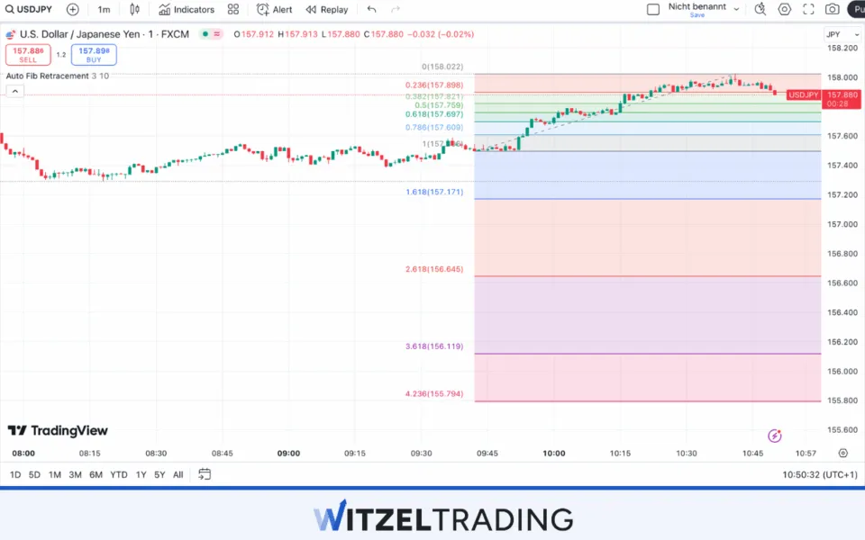 Fibonacci Retracement