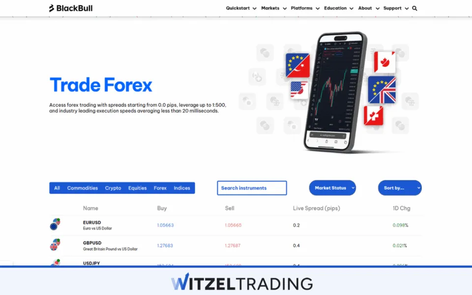 Forex Leverage 500:1 BlackBull Markets