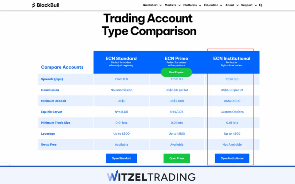 Forex Trading Accounts With Swaps Are Not Halal