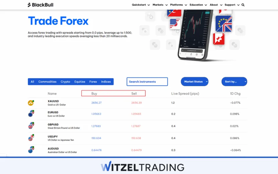 Forex Trading Long And Short