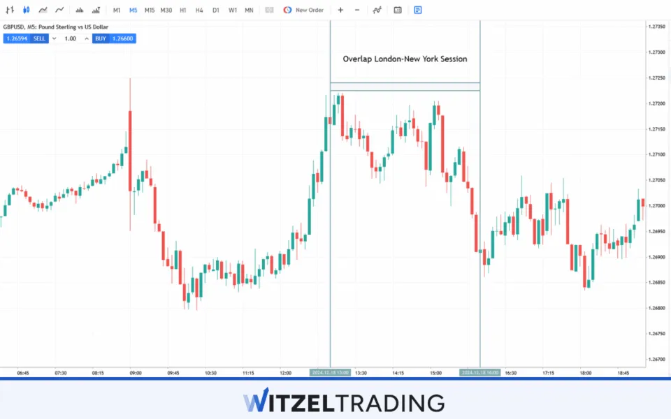GBP/USD Overlap London-New York Session