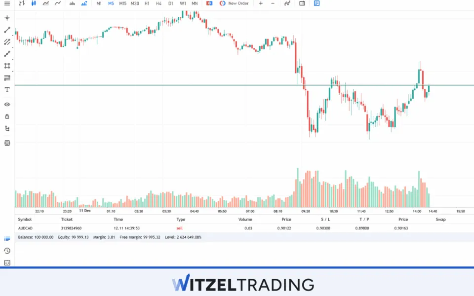 High Liquidity Major Pair EUR/USD