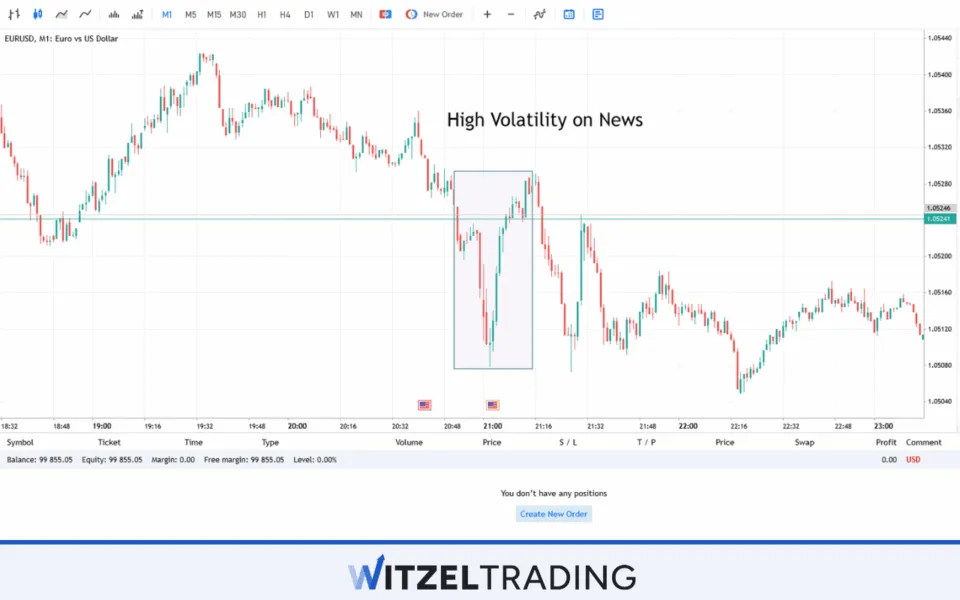 High Volatility on Forex News