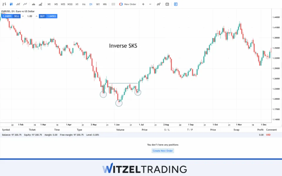 Inverse Shoulder-Head-Shoulder Formation EUR/USD