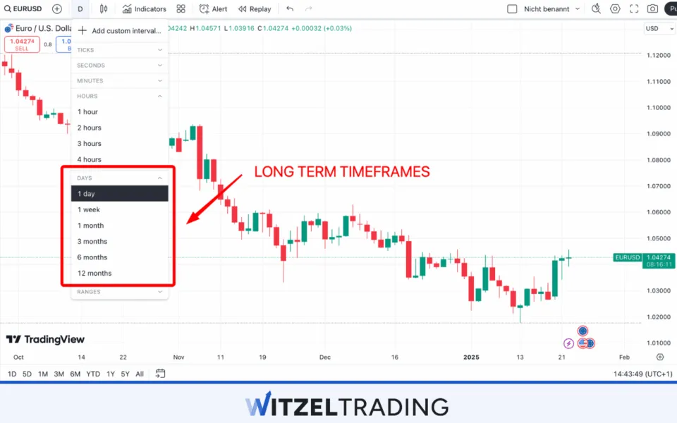 Long Term Timeframes for Forex Trading