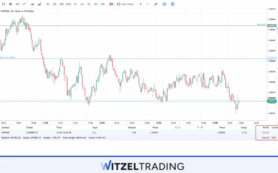 Loss in Forex Trading