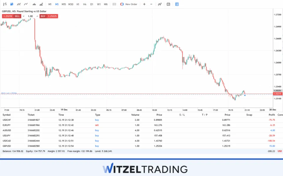 Low Margin - More Positions and high Diversification