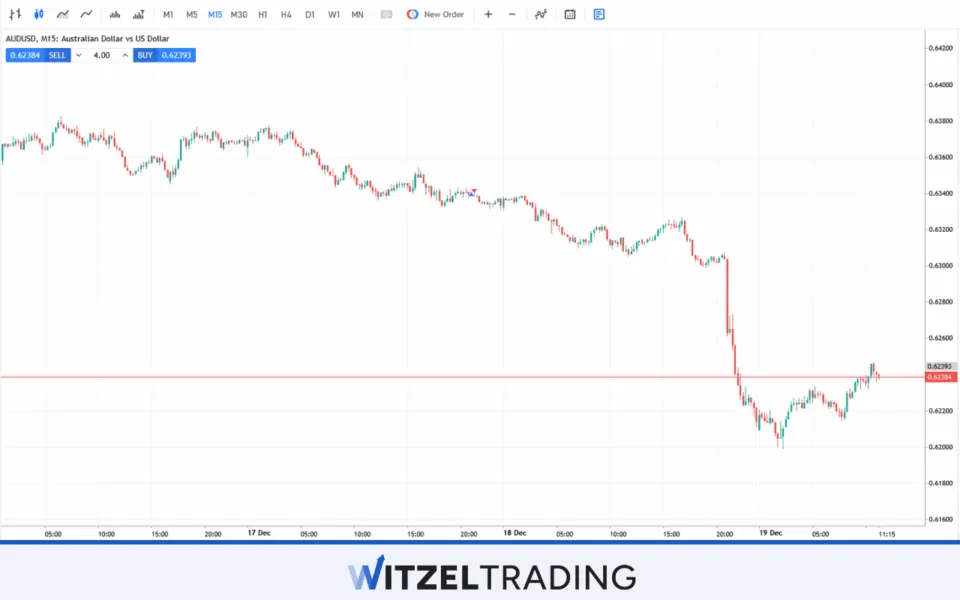 Major Forex Pair AUD/USD