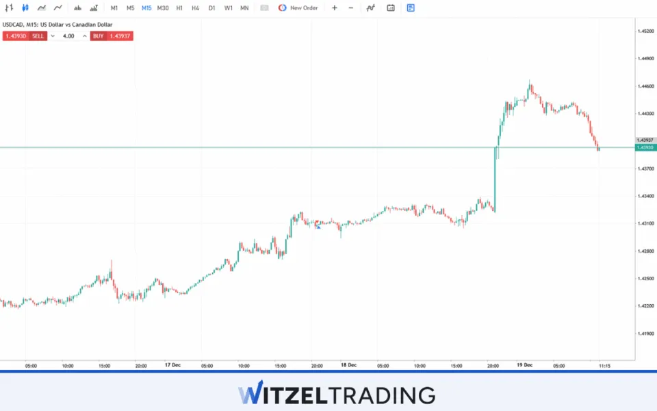 Major Forex Pair USD/CAD