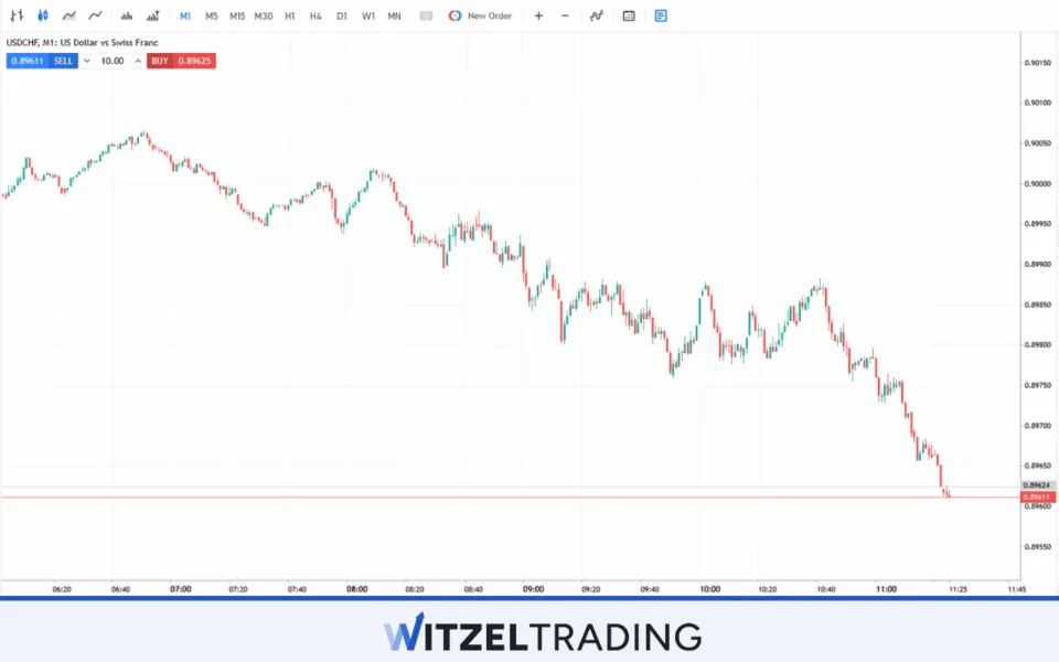 Major Forex Pair USD/CHF