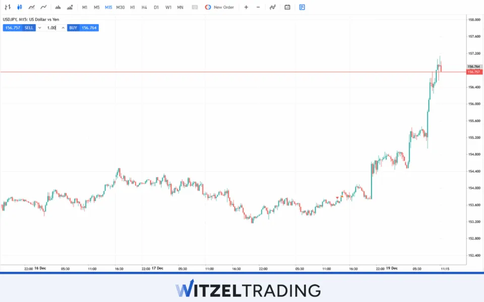 Major Forex Pair USD/JPY