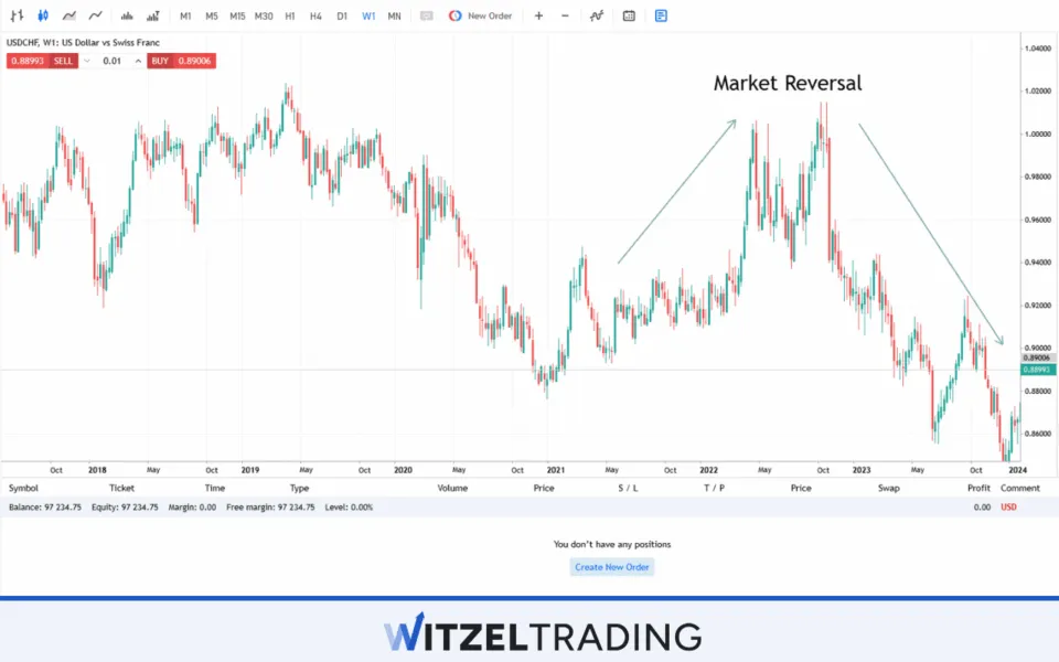 Market Reversal From Uptrend to Downtrend USD/CHF