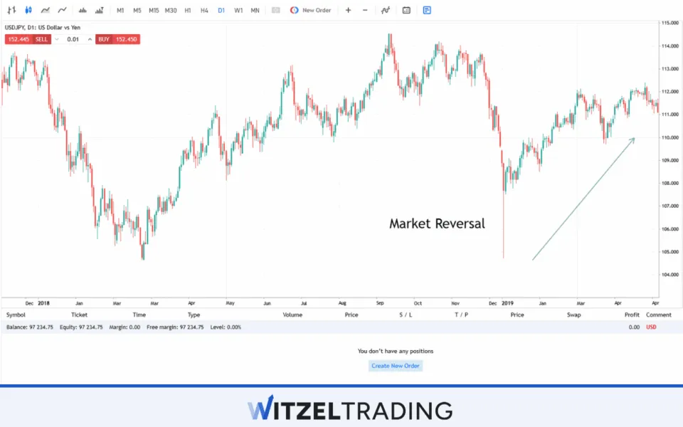 Market Reversal USD/JPY