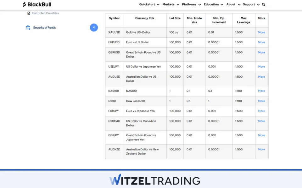 Maximum Leverage BlackBull Markets 1:500