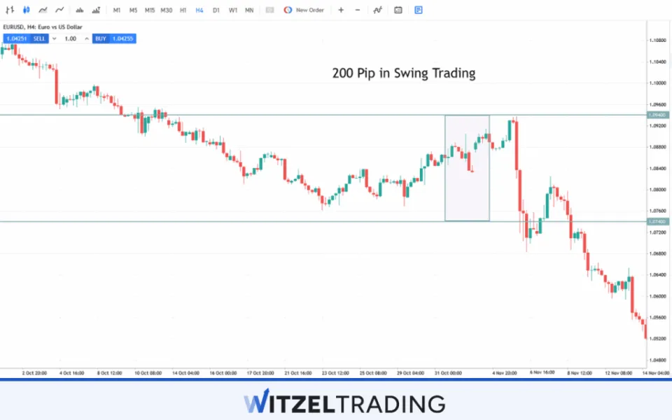 Movement in Swing Trading