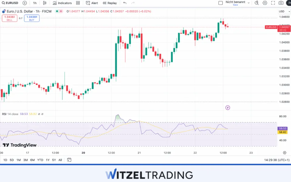 Reversal Trading with Indicators like RSI