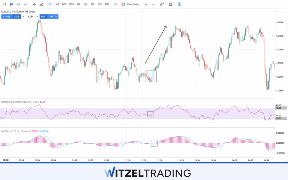 Scalping with Indicators