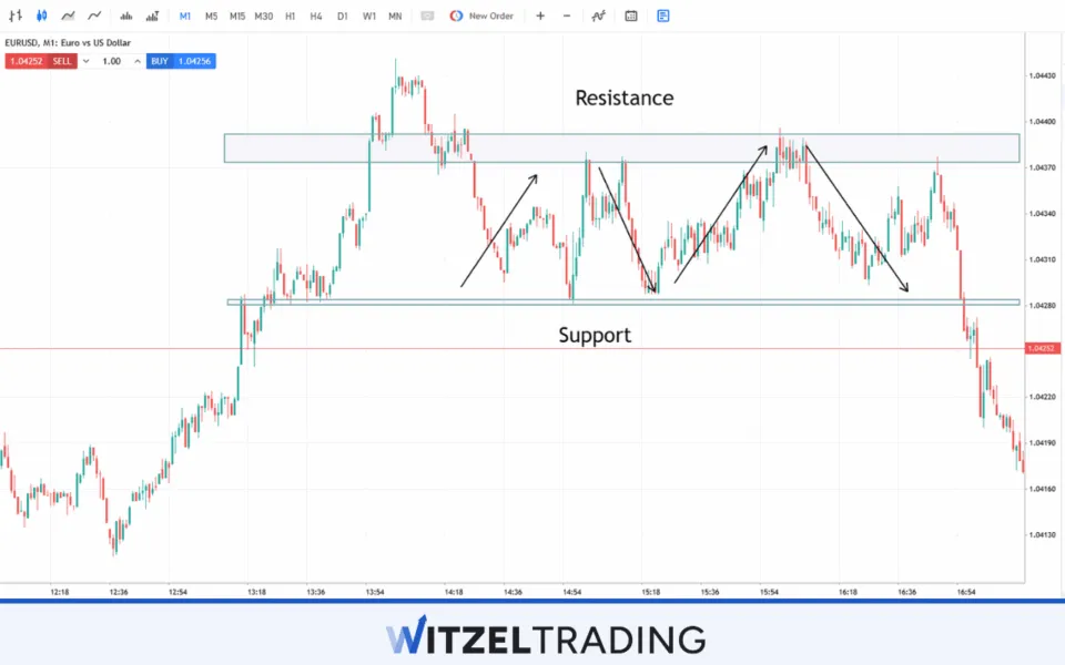 Scalping with Support and Resistance