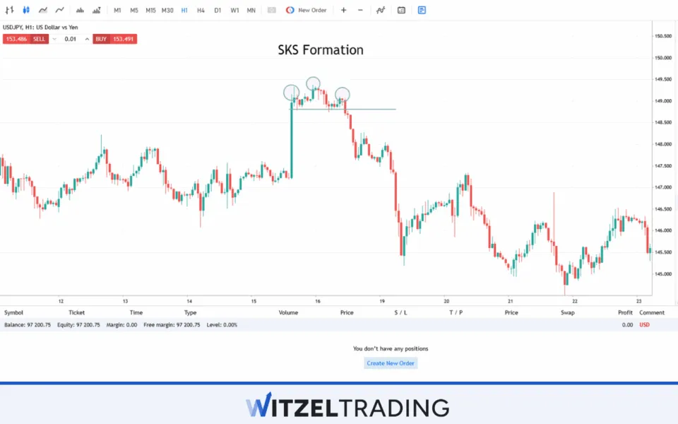 Shoulder-Head-Shoulder Formation USD/JPY