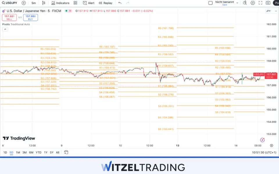 Standard Pivot Points