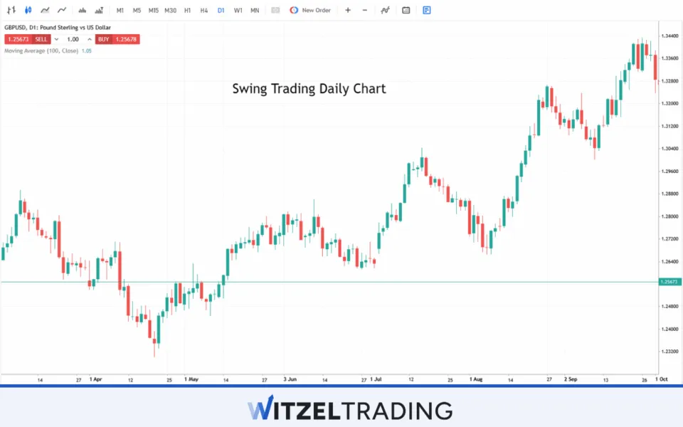 Swing Trading Daily Chart