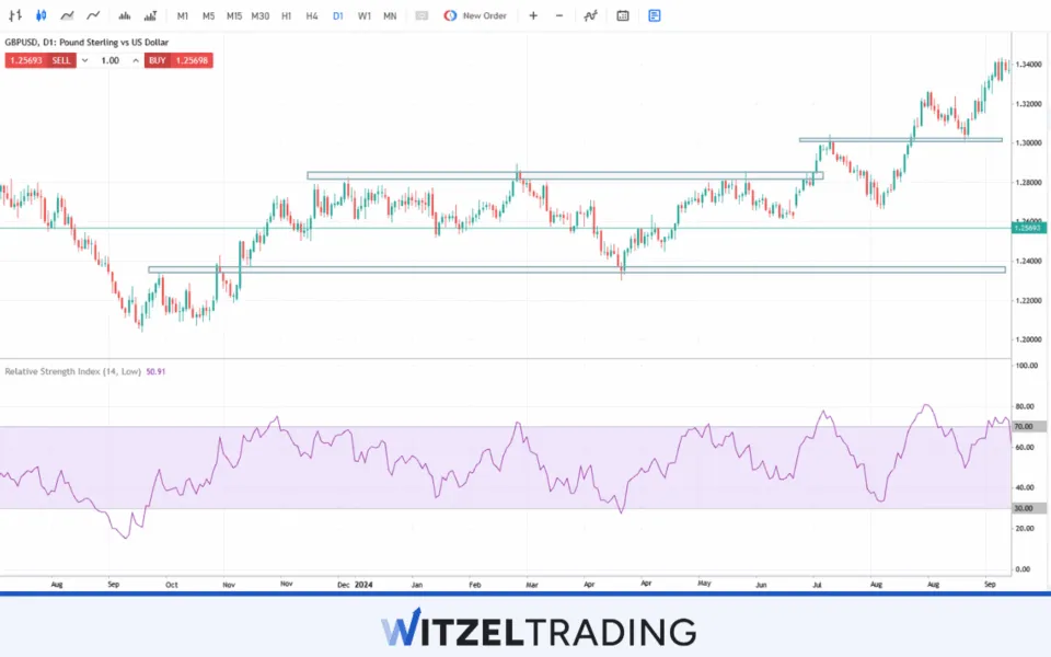 Swing Trading Technical Analysis