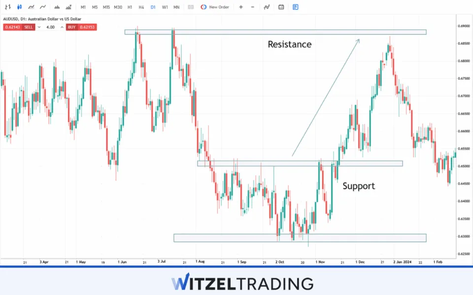 Swing Trading with Support and Resistance