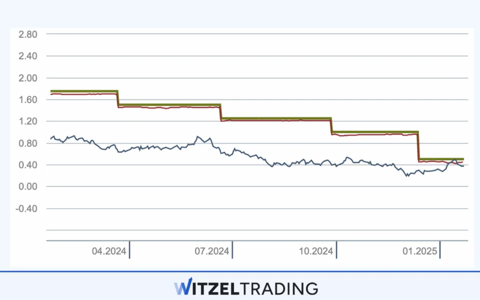 Swiss franc (CHF) interest rate history