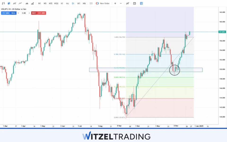 Trading Setup USD/JPY