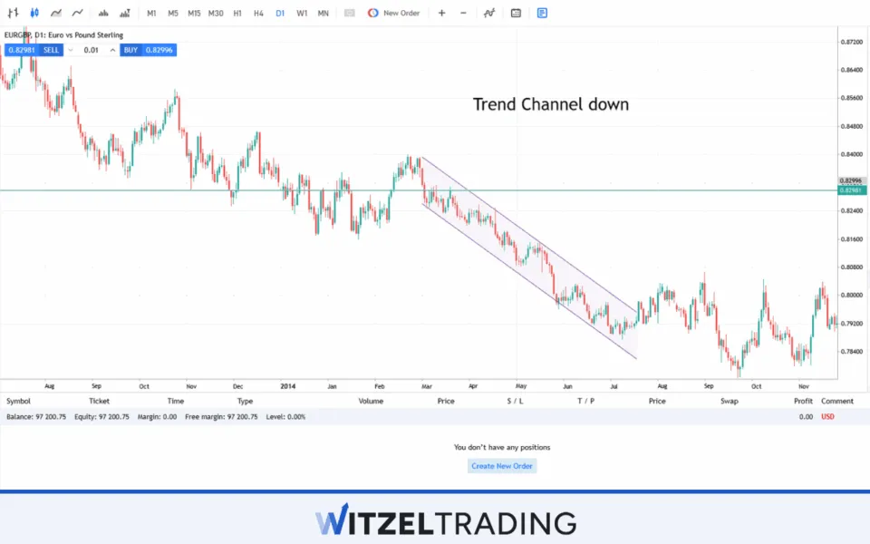 Trend Channel Down Formation EUR/GBP