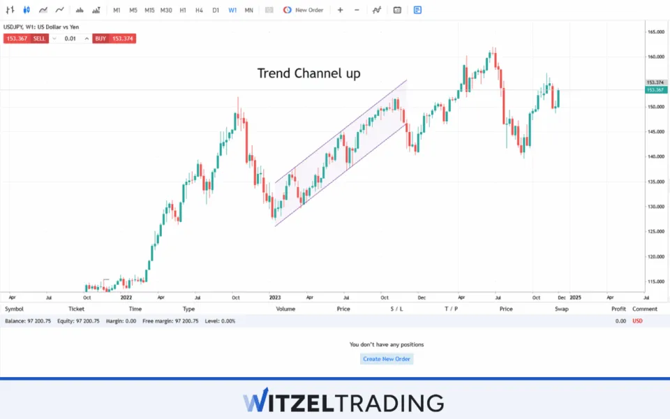 Trend Channel Up Formation USD/JPY