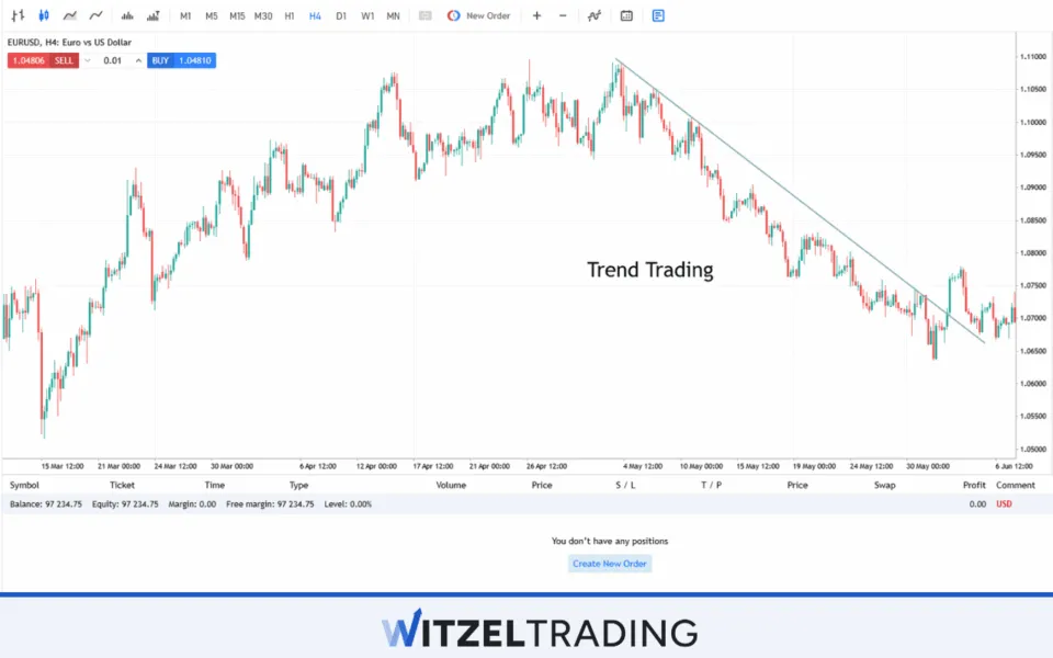 Trend Trading