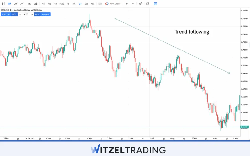 Trend folliwing with Major Pair