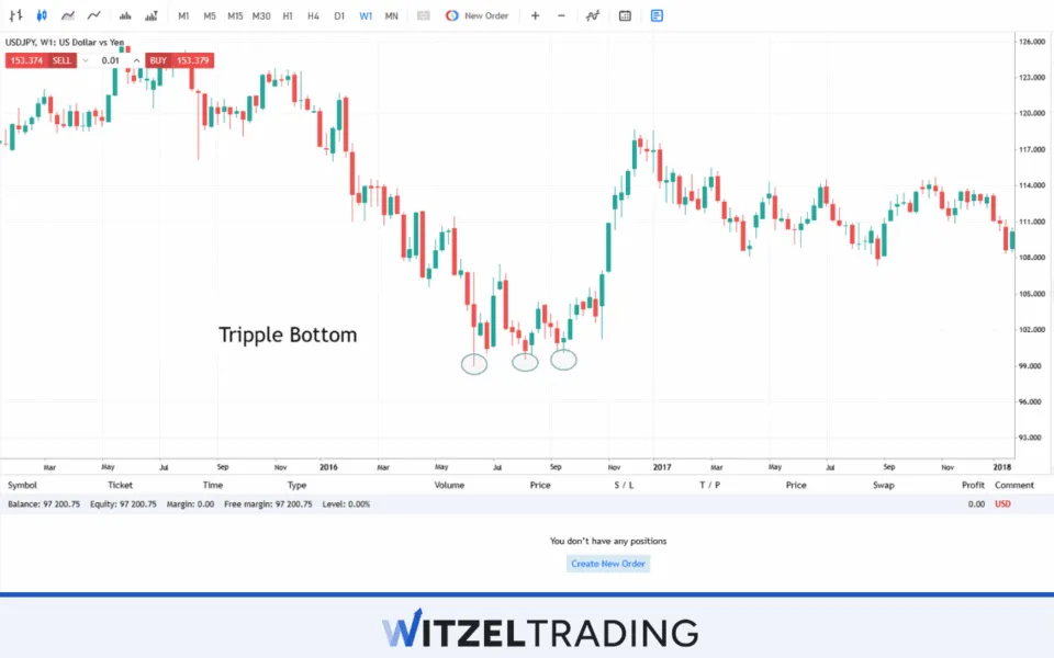 Tripple Bottom Formation USD/JPY