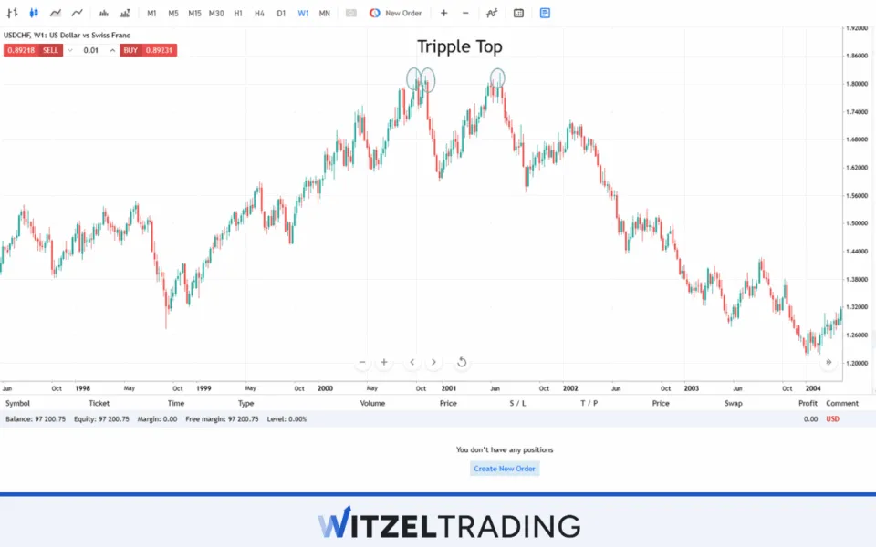 Tripple Top Formation USD/CHF