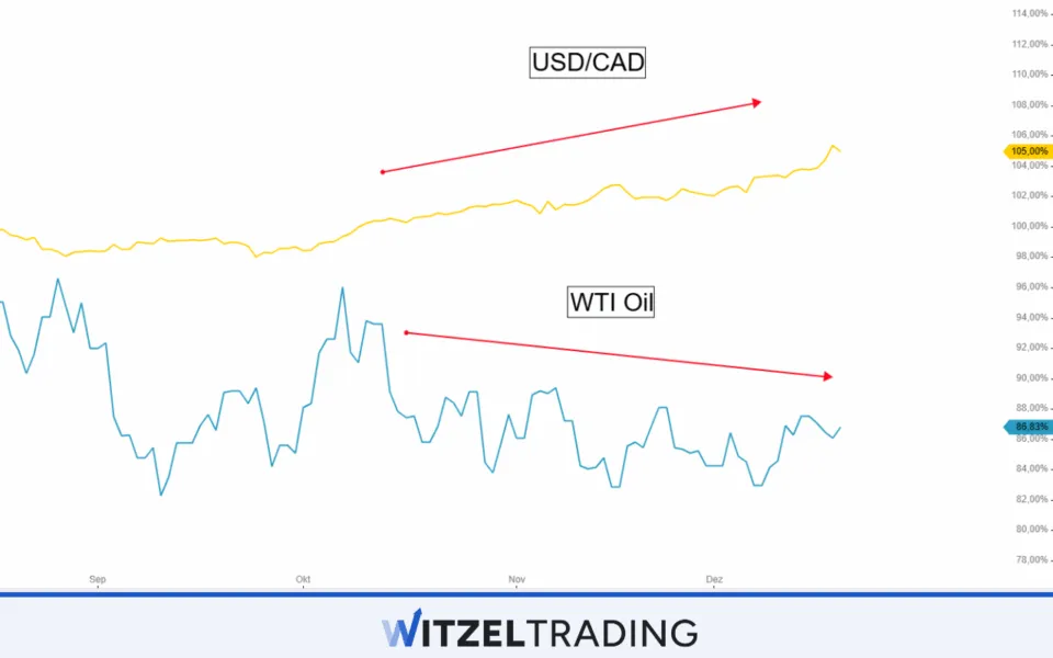 USD/CAD - WTI Oil Correlation