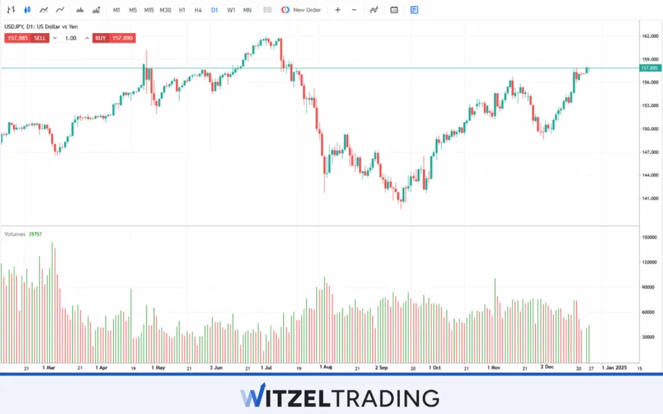 USD/JPY Swing Trading