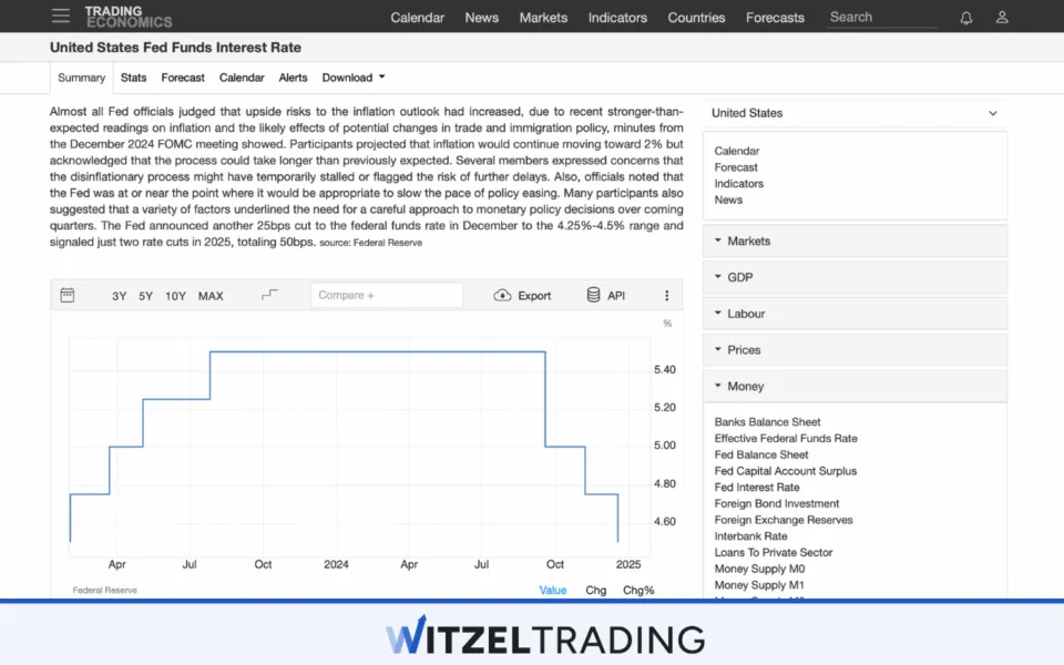 United States Fed Funds Interest Rate