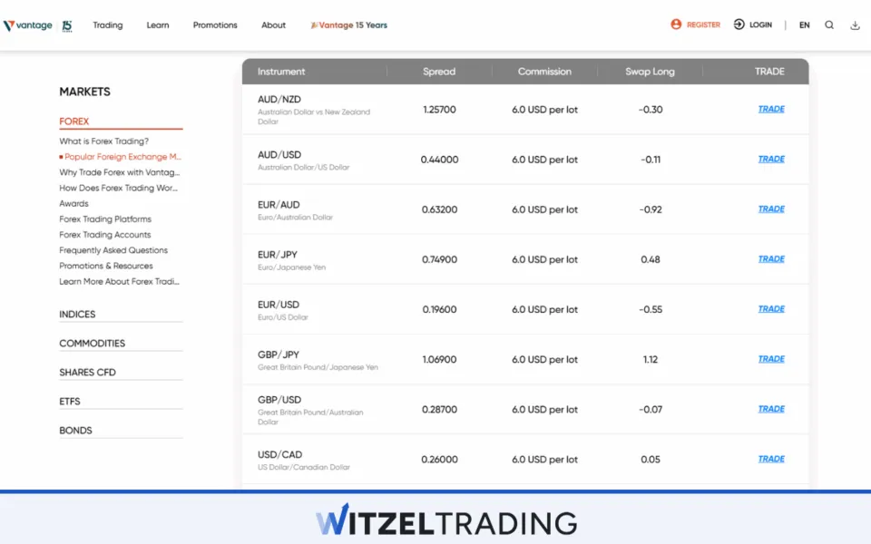 Vantage Markets Forex Trading