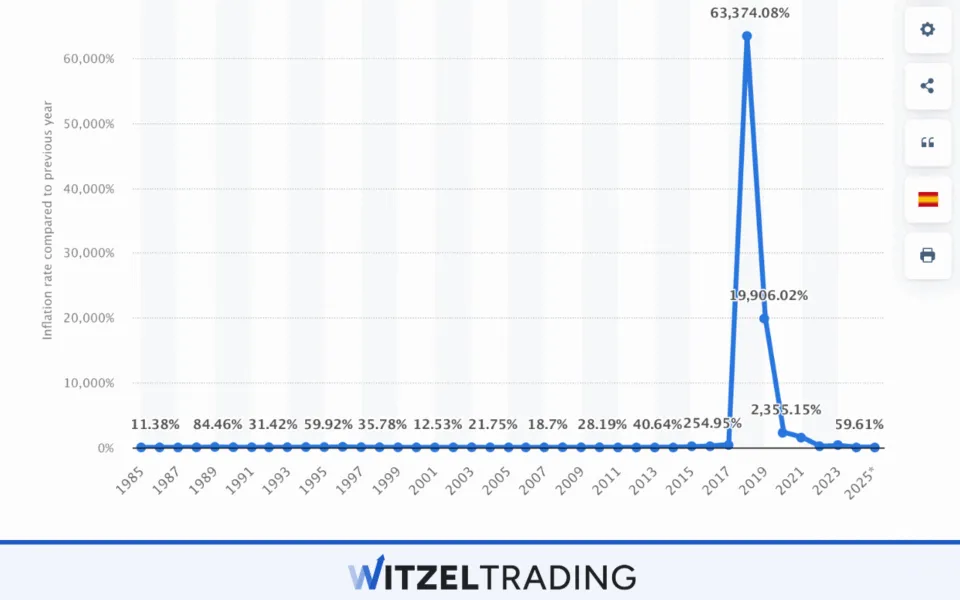 Venezuela_ Inflation rate from 1985 to 2025