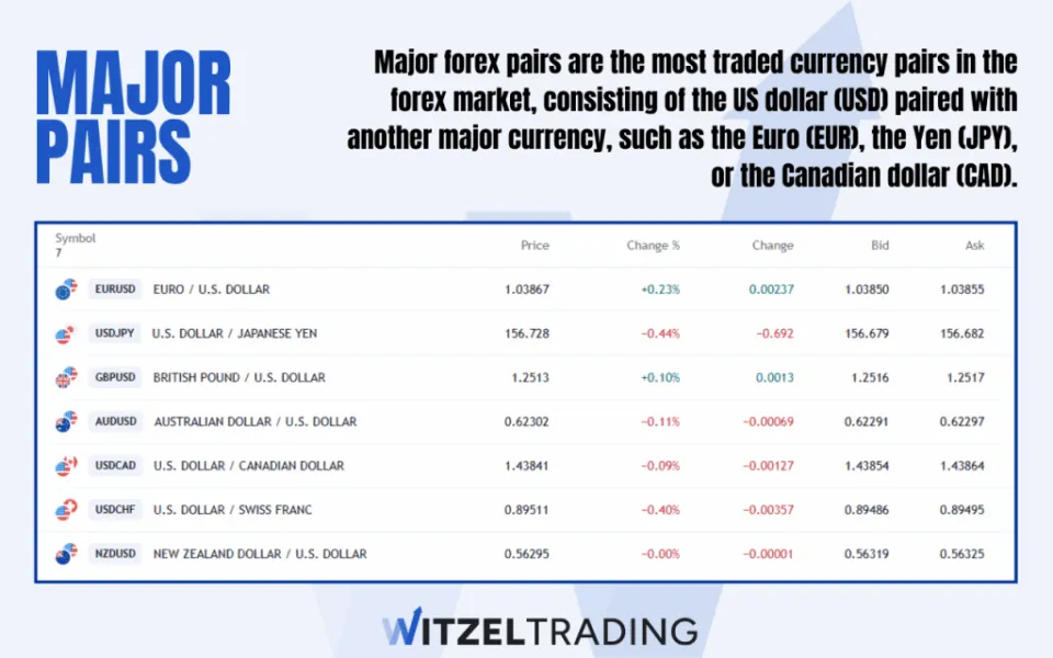 What Are Major Forex Pairs and How to Trade Them