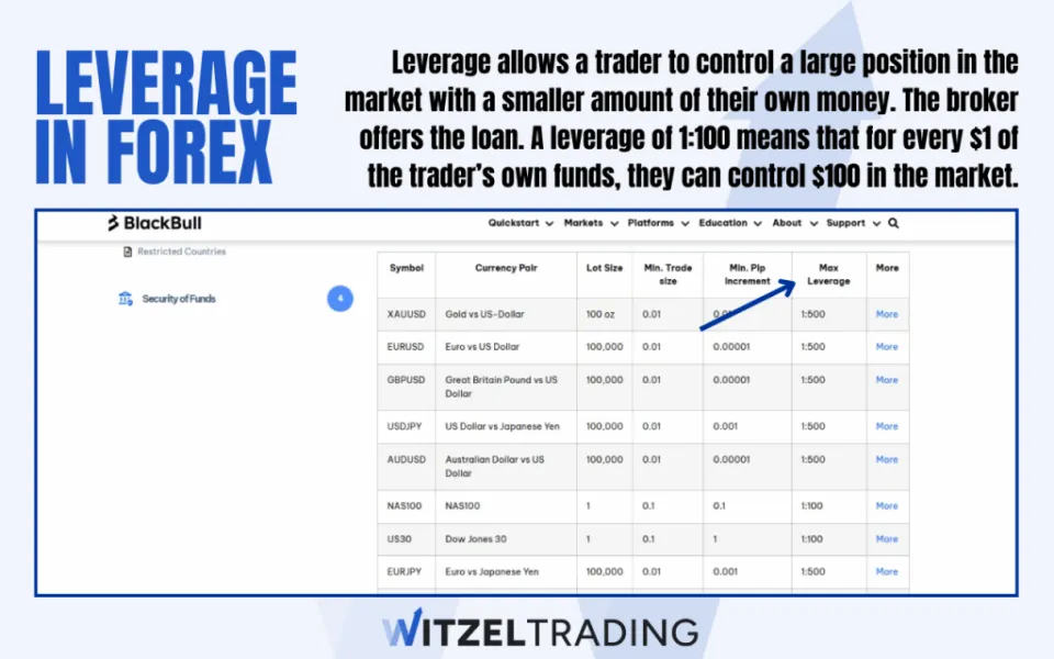 What is Leverage in Forex Trading Definition & Tutorial