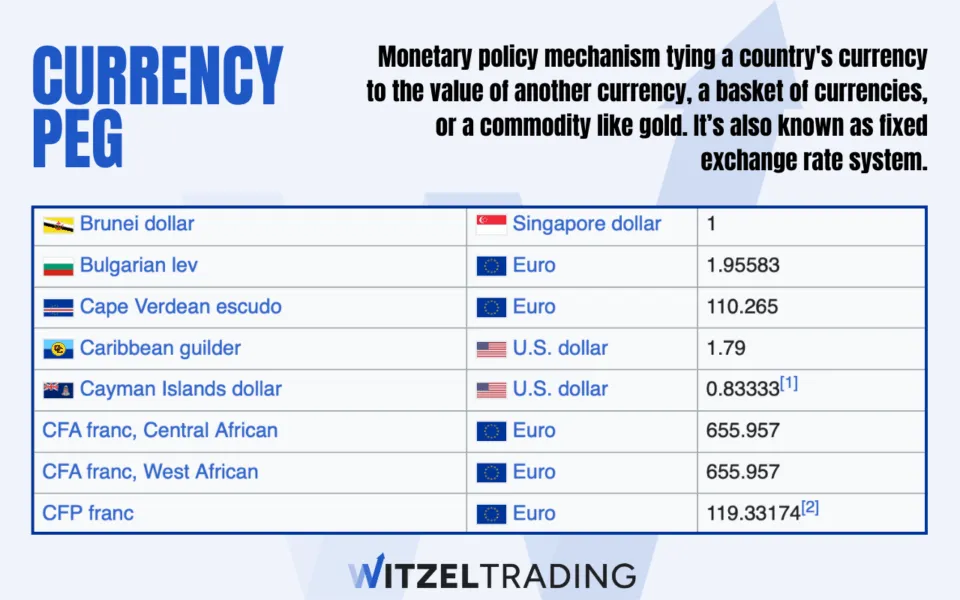 What is a Currency Peg