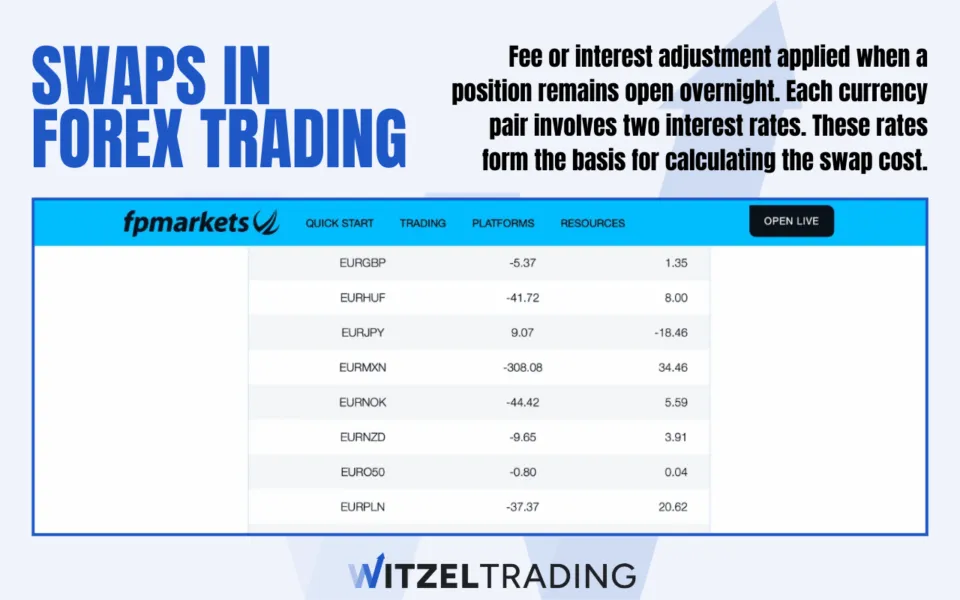 What is a Swap in Forex Trading