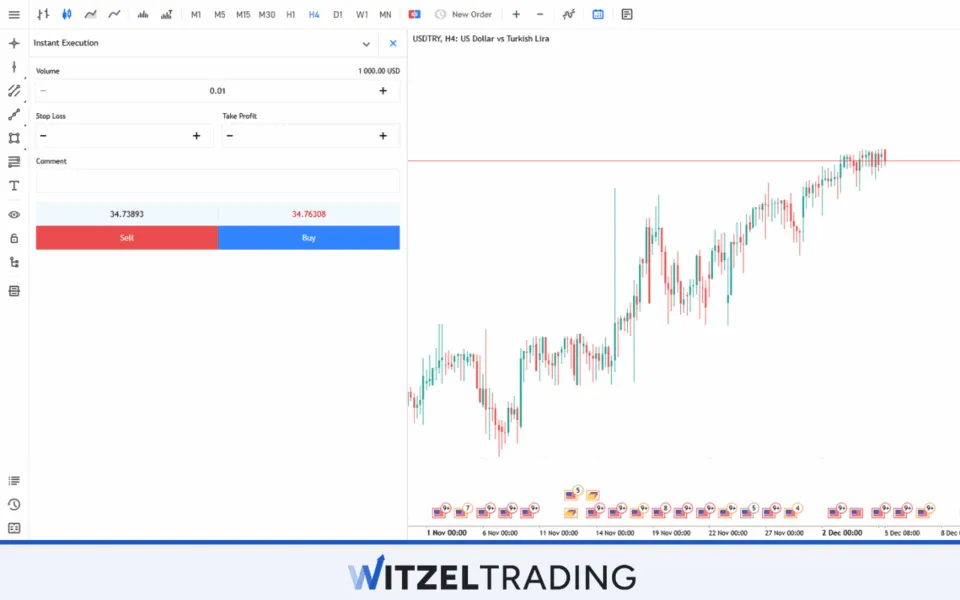 Wide Spreads in Exotic Pair USD/TRY