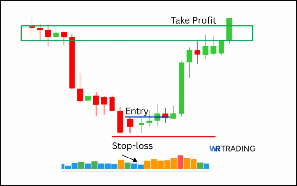 Homing Pigeon Candlestick Pattern with Volumen Indicator